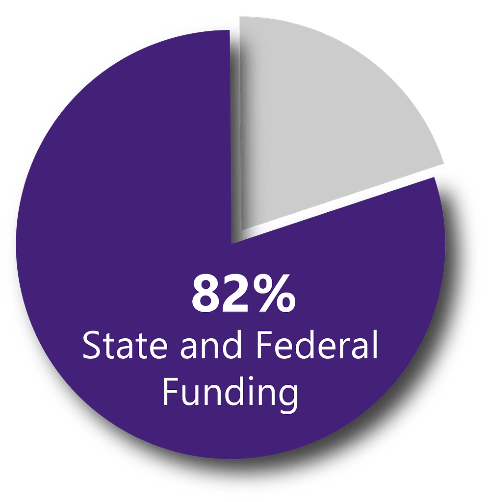 Pie chart showing funding for Anacortes School District funding: 82% comes from State and Federal funding. The rest must be supplemented by the community, which is why it is so important to support the upcoming Anacortes School Levies.