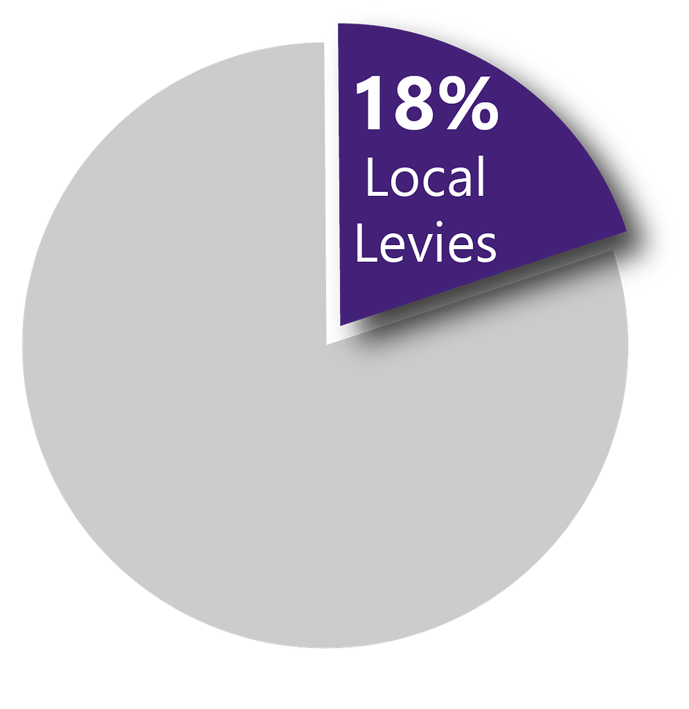 Pie chart showing funding for Anacortes School District funding: 18% comes from Local Levies because Washington State is only required to fund districts to a level that only barely meets our minimum requirements to operate. This is why it is so important to support the upcoming Anacortes School Levies.